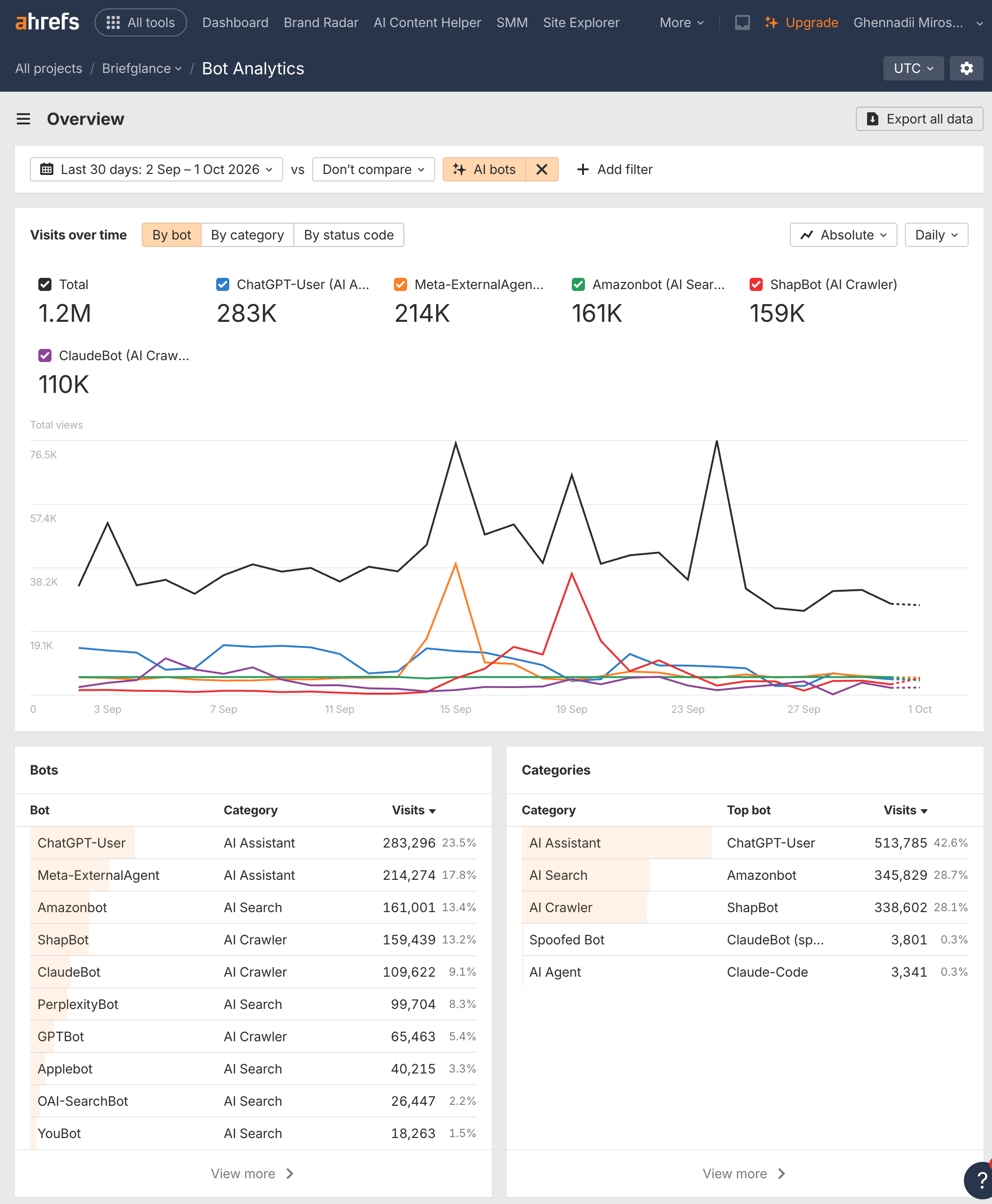 BriefGlance AI bot traffic, 2 September - 1 October 2026 (Ahrefs Bot Analytics)