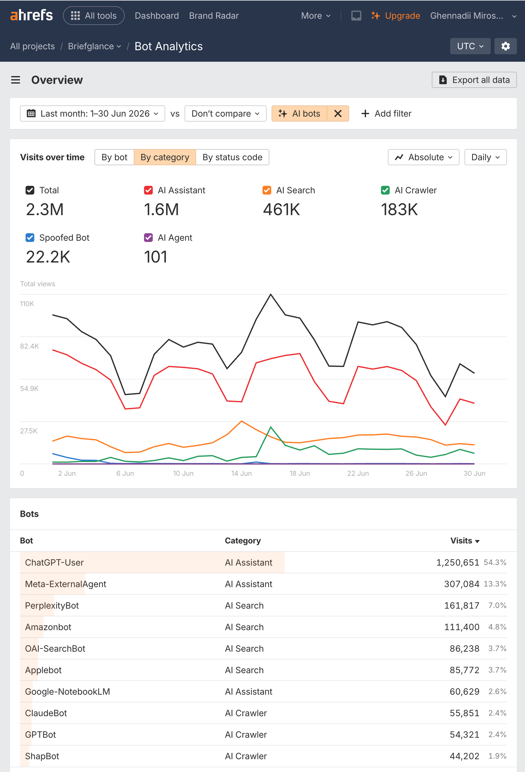 BriefGlance AI-assisted Audience Breakdown July 2026