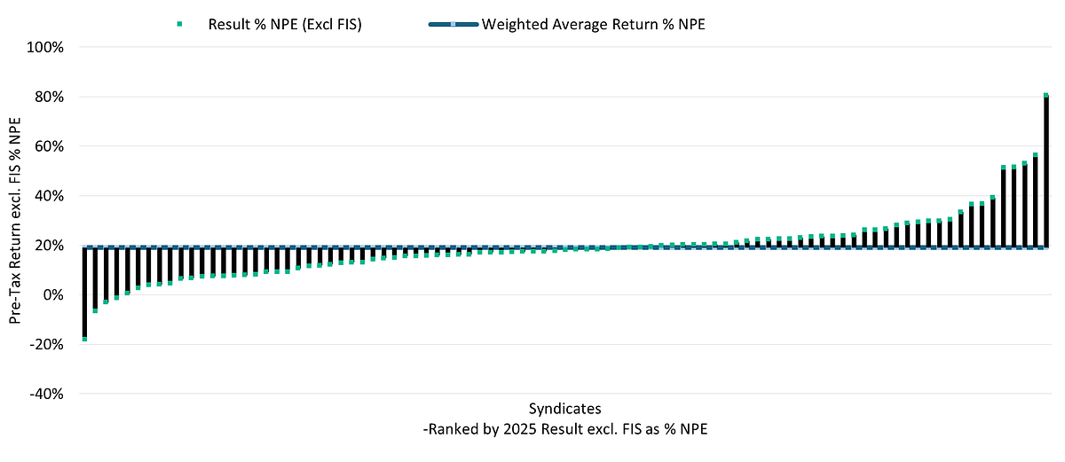 Lloyd's Strong 2025 Results Mask a Deepening Market Divide