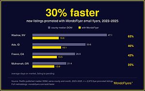 Data Reveals a Speed Advantage in a Slowing Real Estate Market