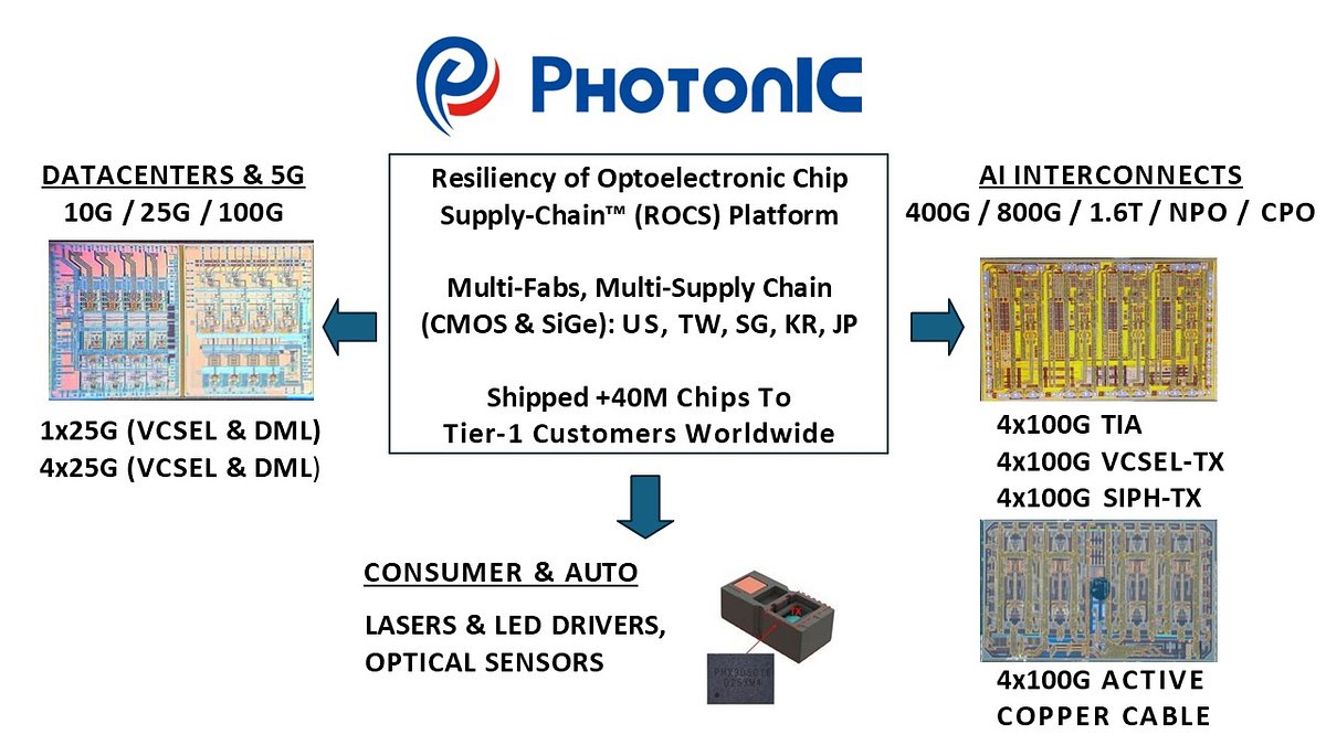 PhotonIC Unveils ROCS Platform to De-Risk Chip Supply Chains