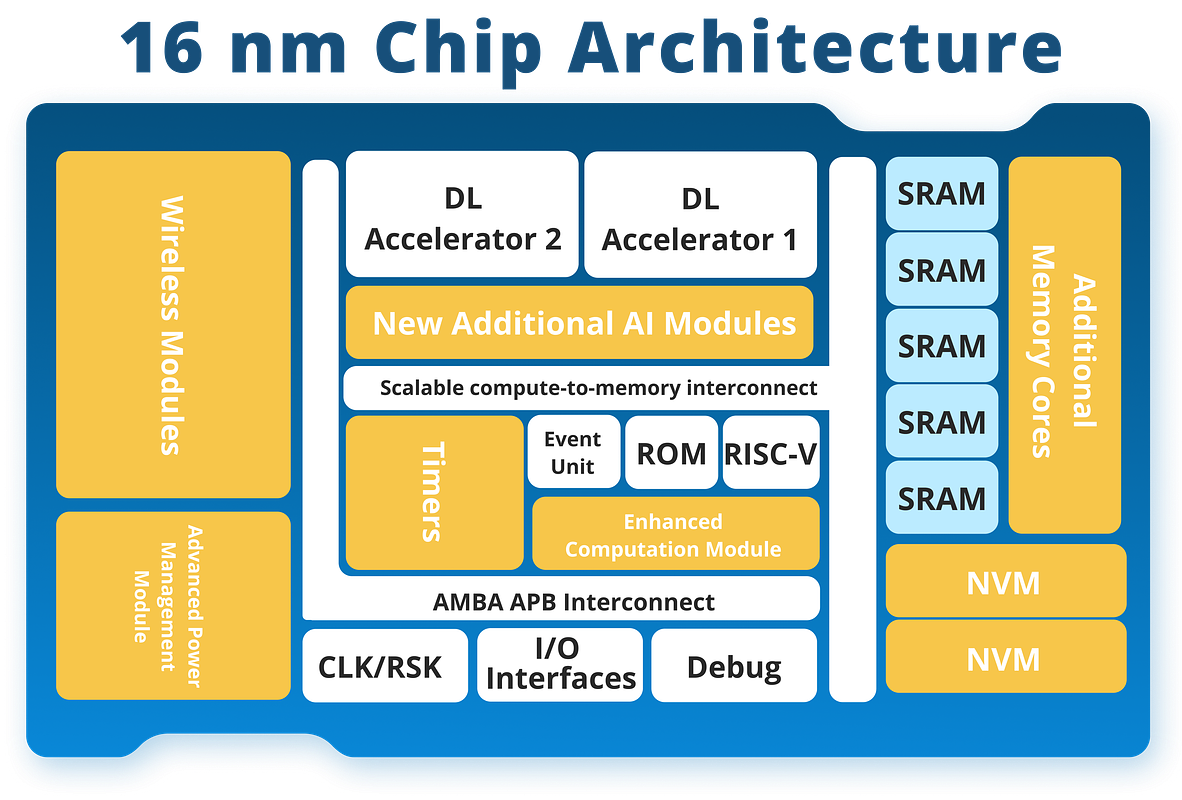 EMASS Unveils 16nm AI Chip to Power Next-Gen Smart Devices