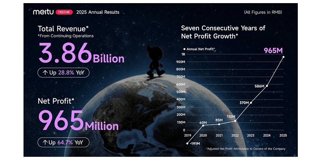 Meitu's AI Gold Rush: How a Photo App Became a Profit Powerhouse