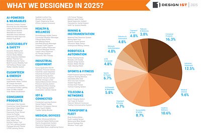 Design 1st: 30 Years of Tangible Innovation in a Digital World