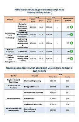 Chandigarh University Breaks into QS Top 300, Leads India’s Academic Rise