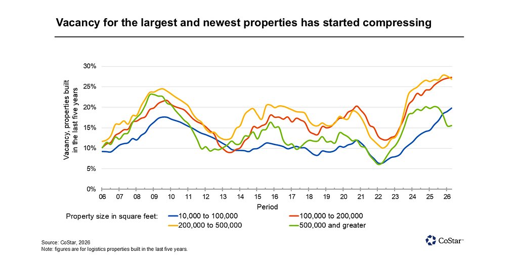 America's Warehouse Divide: Big Boxes Boom, Small Spaces Struggle
