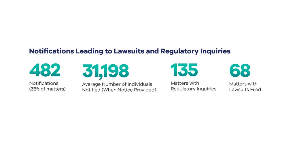 Cyber Cost Crisis: Ransomware Demands Spike 70% as Lawsuits Surge