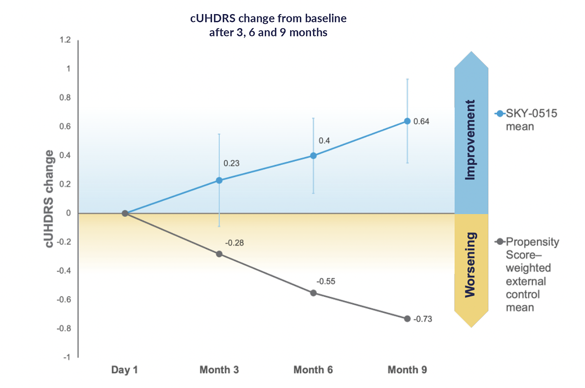 Skyhawk Drug Shows Promise, Reversing Decline in Huntington's Trial