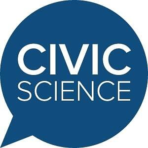 CivicScience Aims to Remake Polling with 24-Hour Public Pulse