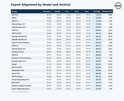 AI's Reality Check: Top Models Fail Expert Judgment 30% of the Time