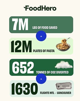 FoodHero's Tech Tackles Canada's $58 Billion Food Waste Problem