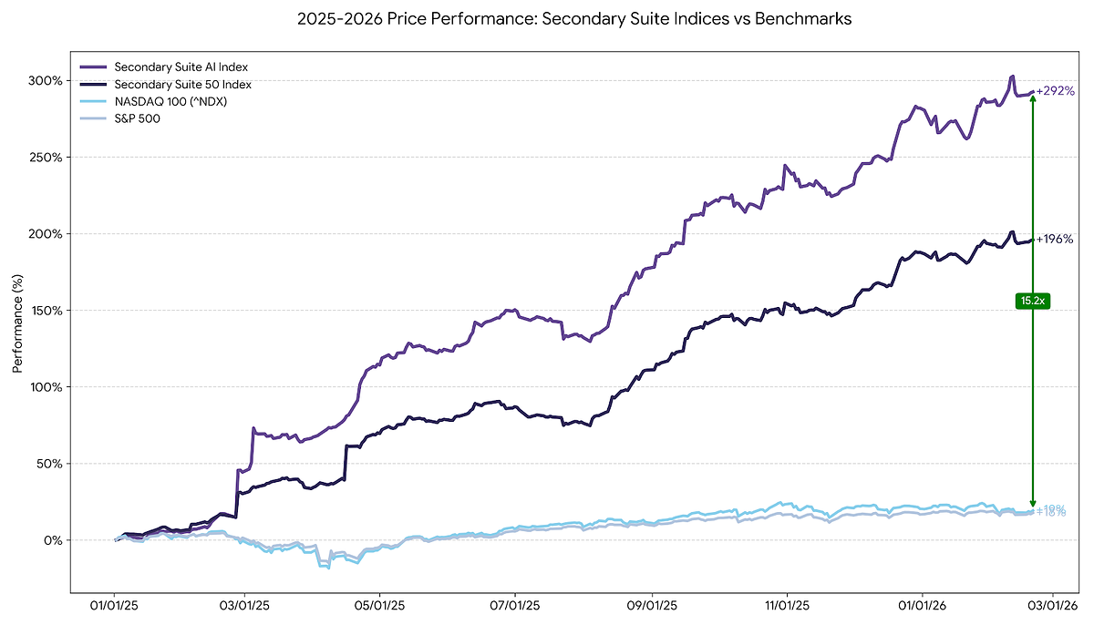 Private Tech Soars 200%, Leaving Public Markets in the Dust