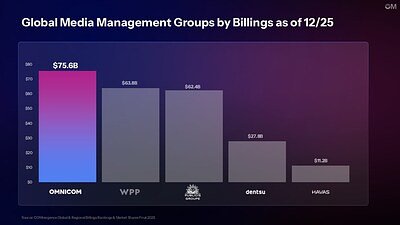 Omnicom's New Reign: How a $75 Billion Titan Will Reshape Advertising