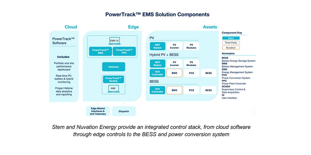 Stem and Nuvation Forge North American Energy Storage Alliance