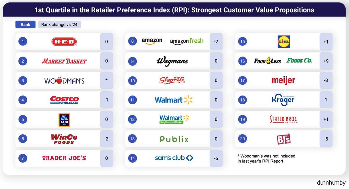Regional Grocers Win Price War, Topping U.S. Retail Rankings