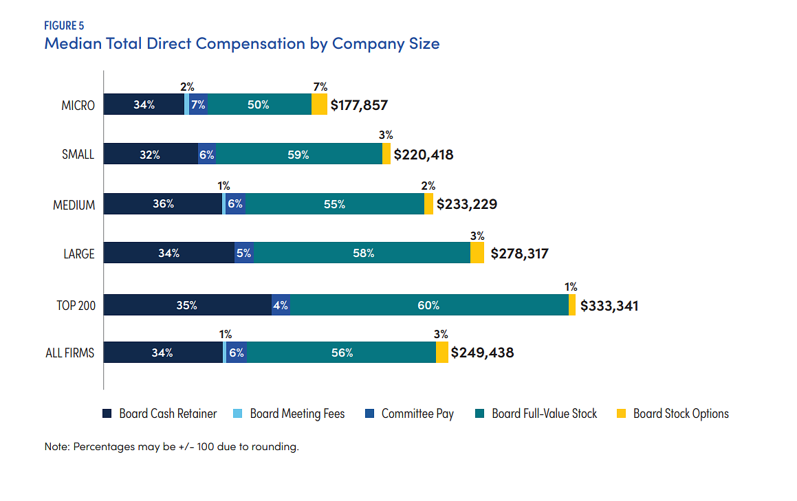 Director Pay Rises 3% as Boardroom Duties and Risks Expand