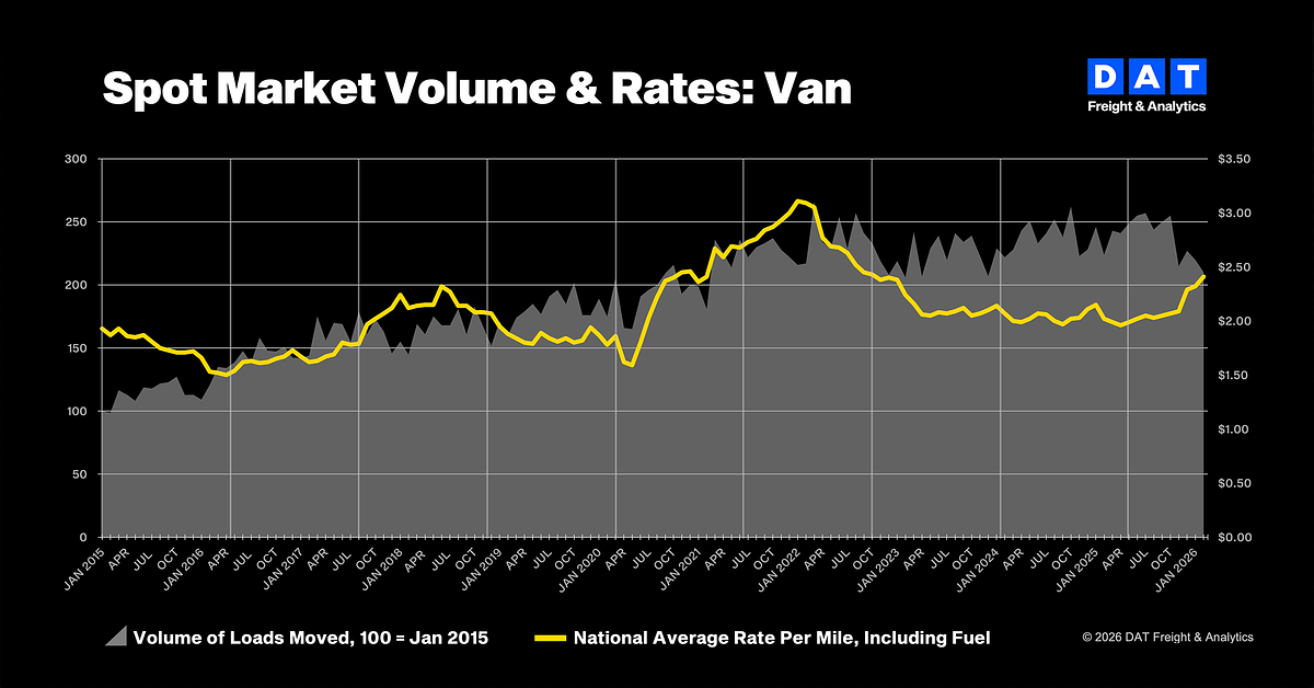 Trucking Rates Surge as Fuel Costs, Global Crises Roil Supply Chains