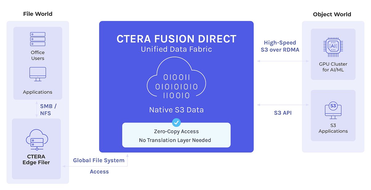 CTERA Aims to Unify Data for AI with New Fusion Direct Platform