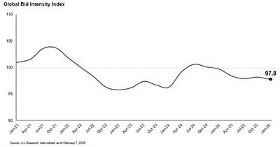 The Great Convergence: Real Estate Bidding Balances Across Sectors