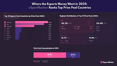 Esports' New Power Map: How Three Nations Control the $270M Prize Pool