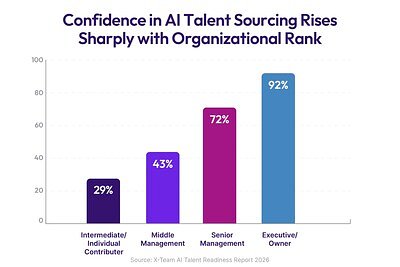 The AI Readiness Delusion: Execs Confident, Staff See Chaos