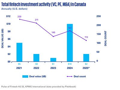 Canada's Fintech Reset: Maturity, Not Decline, Defines 2025 Market