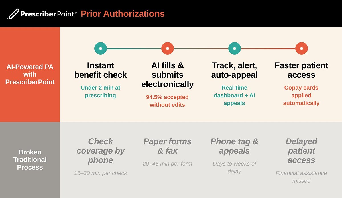 AI Slashes Prior Authorization Delays with 95% Clinician Approval