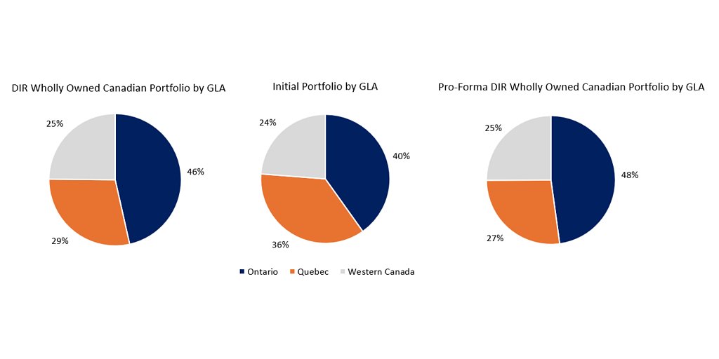 Dream Industrial and CPP Investments Launch $3B Industrial Powerhouse