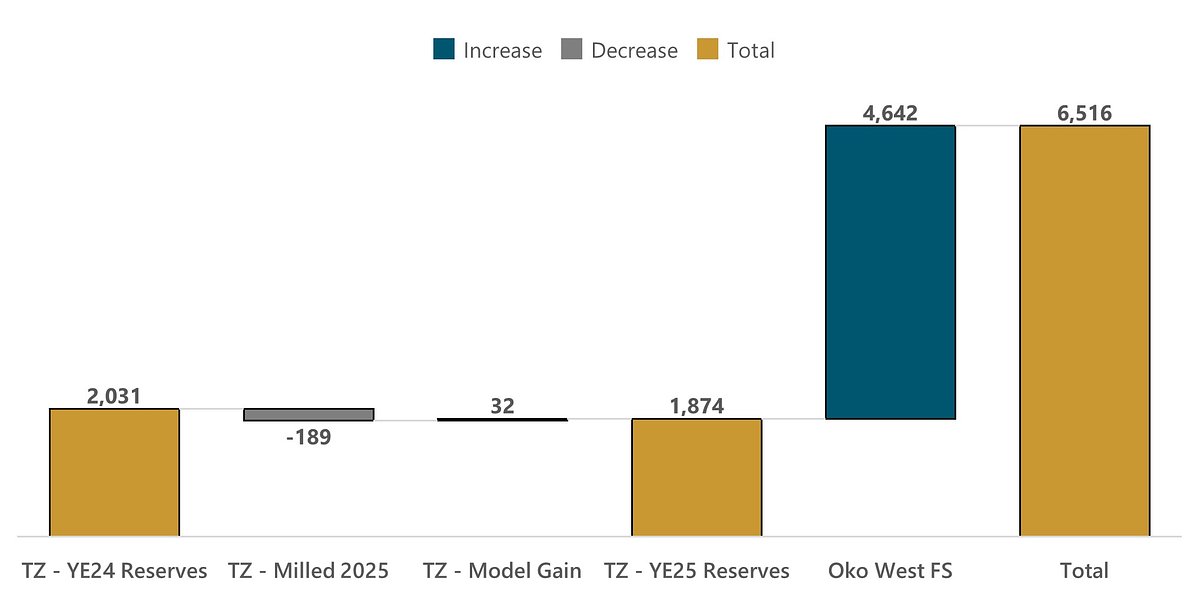 G Mining Ventures' Gold Reserves Triple, Paving Path to Mid-Tier Status