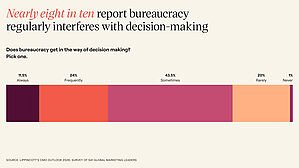 The CMO's Paradox: Trading Brand Futures for C-Suite Credibility