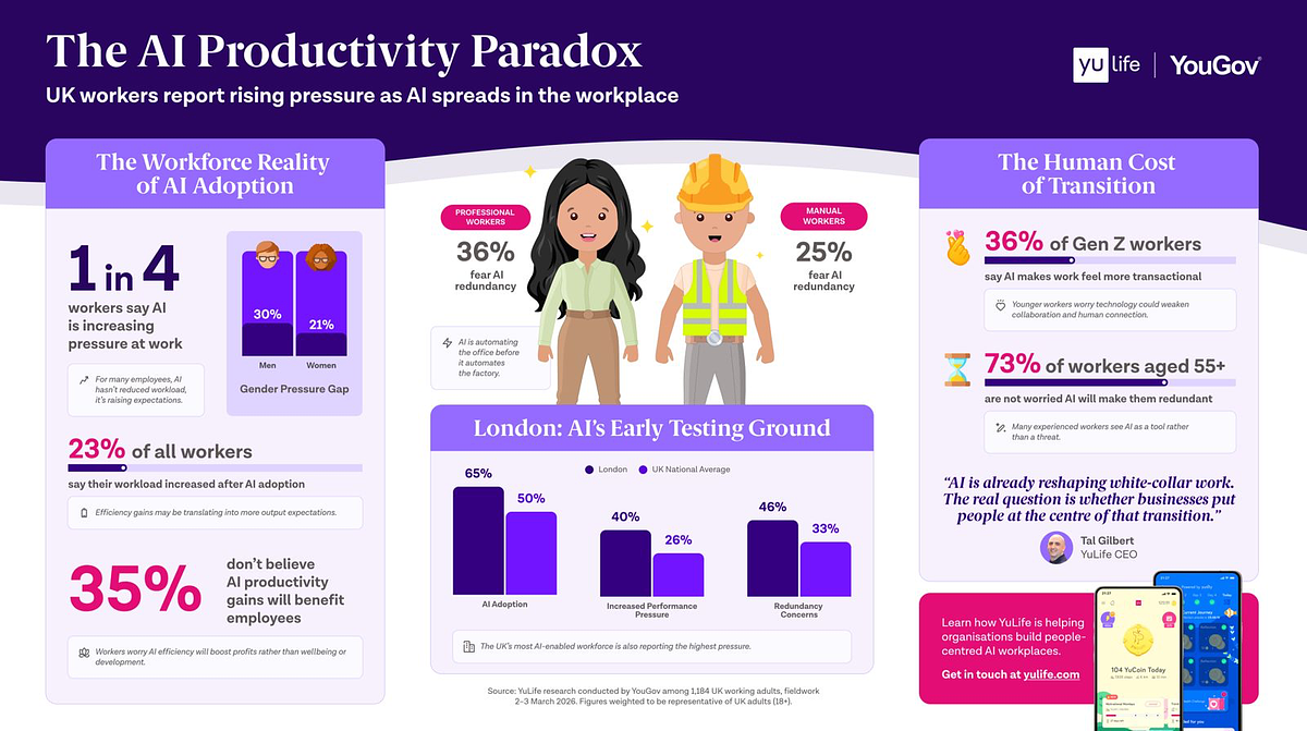 AI's Hidden Cost: UK Workers Face More Pressure, Not More Productivity