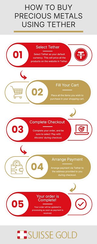 SuisseGold Integrates Tether for Gold, Bridging Crypto and Bullion