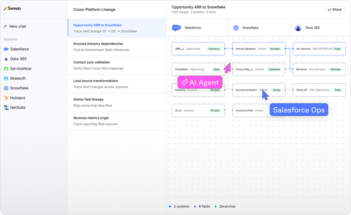 Cybersecurity Leaders Use AI to Govern Decades of Salesforce Complexity