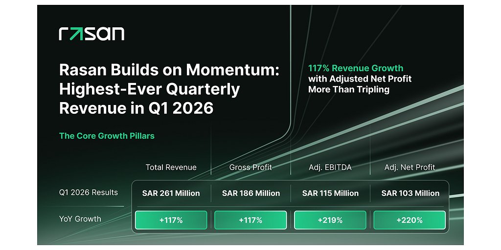 Rasan Shatters Records, Doubling Revenue in Saudi Digital Boom