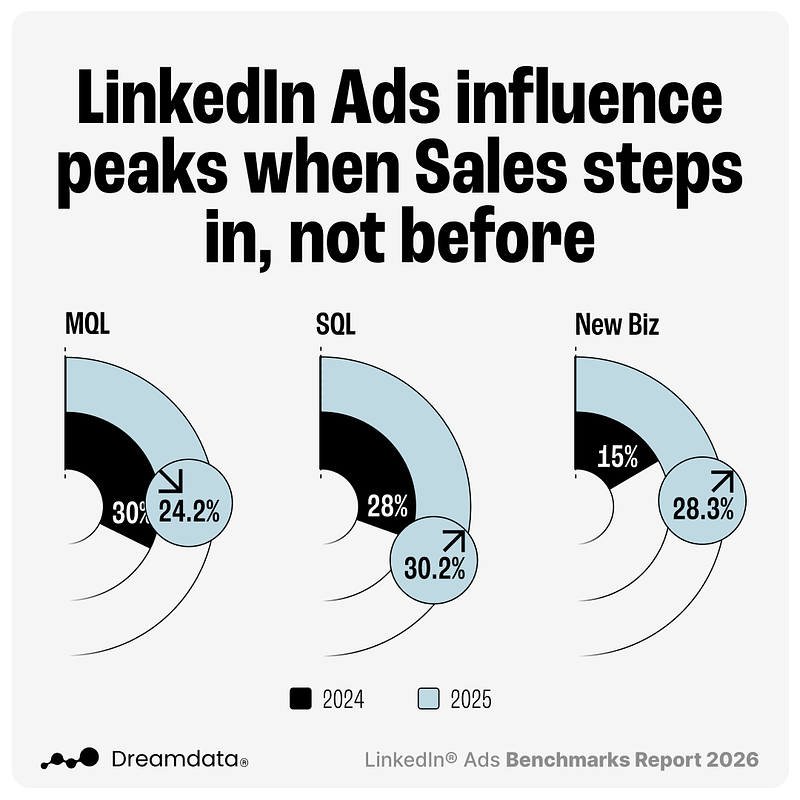 LinkedIn's B2B Ad Dominance Grows as Buyer Journeys Hit 272 Days