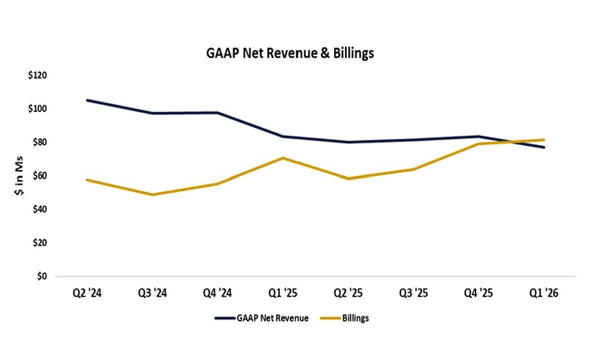 MarketWise Bets on Growth, Boosting Billings Despite Q1 Loss