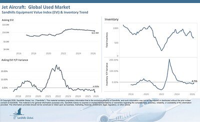 Used Jet Prices Descend While Helicopter Market Climbs