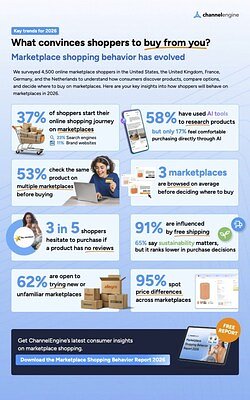 The AI Paradox: Shoppers Browse with Bots, But Won't Let Them Buy