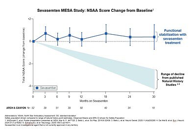 Hope for Becker MD: Sevasemten Halts Disease Decline in Long-Term Study