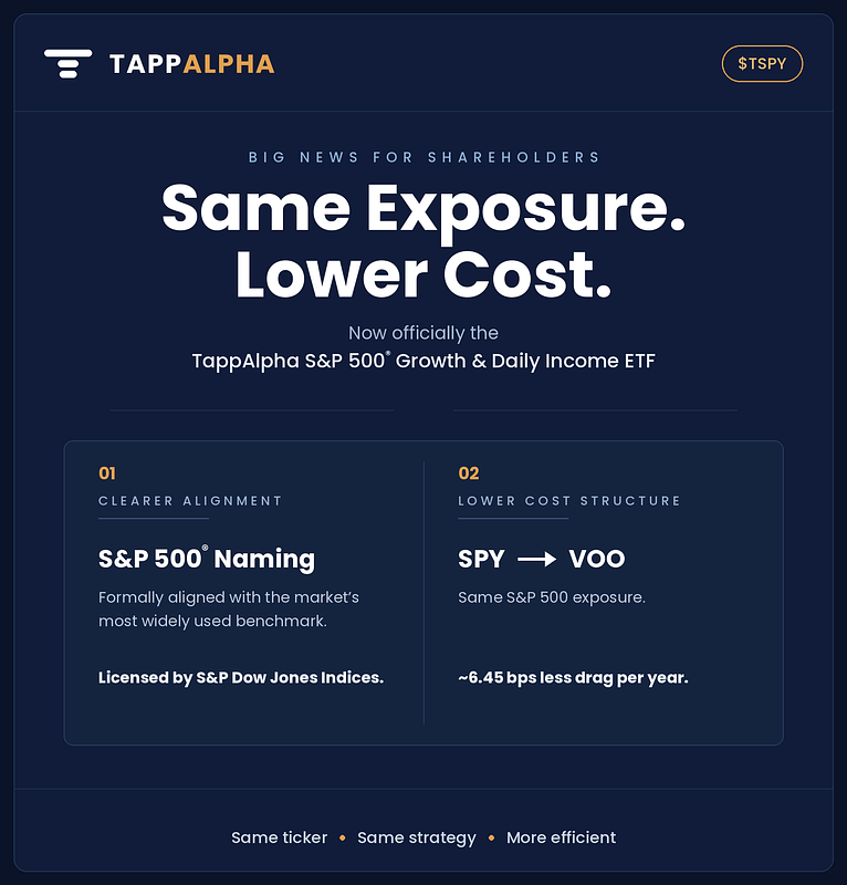 TSPY ETF Gets a Facelift: A Sharper Look at TappAlpha's Latest Moves