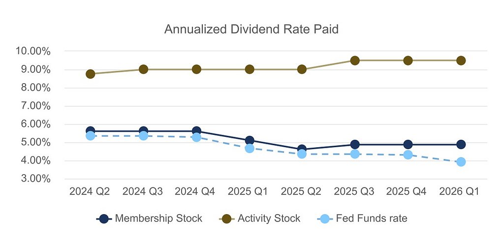 FHLBank Pittsburgh Profits Dip as Member Banks Shift Funding Strategy