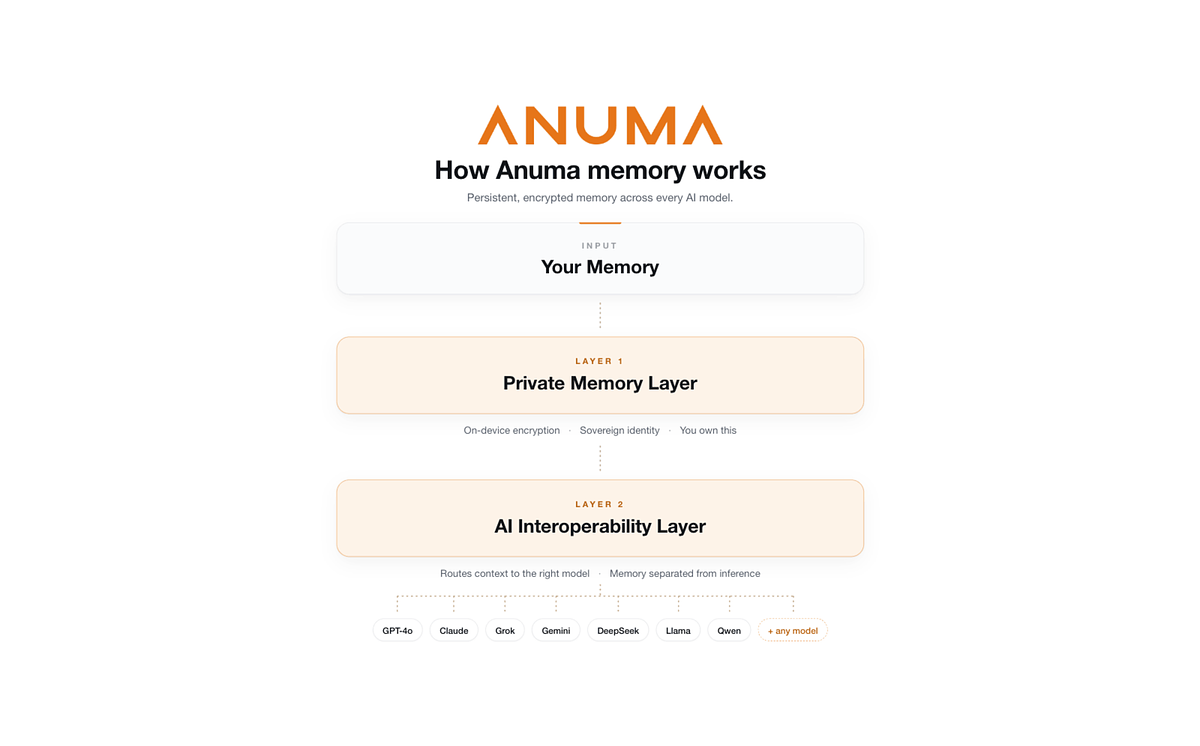 Anuma Launches Private AI Layer to Unify Models, Protect User Memory