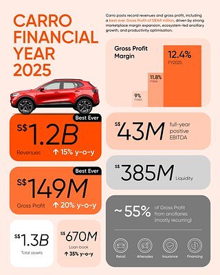 Carro Drives Disruption in Southeast Asia's Auto Market with Ecosystem Play