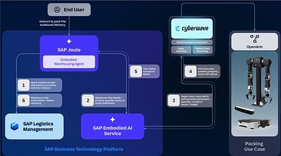 SAP's AI Robots Learn on the Job in Live Warehouse Deployment