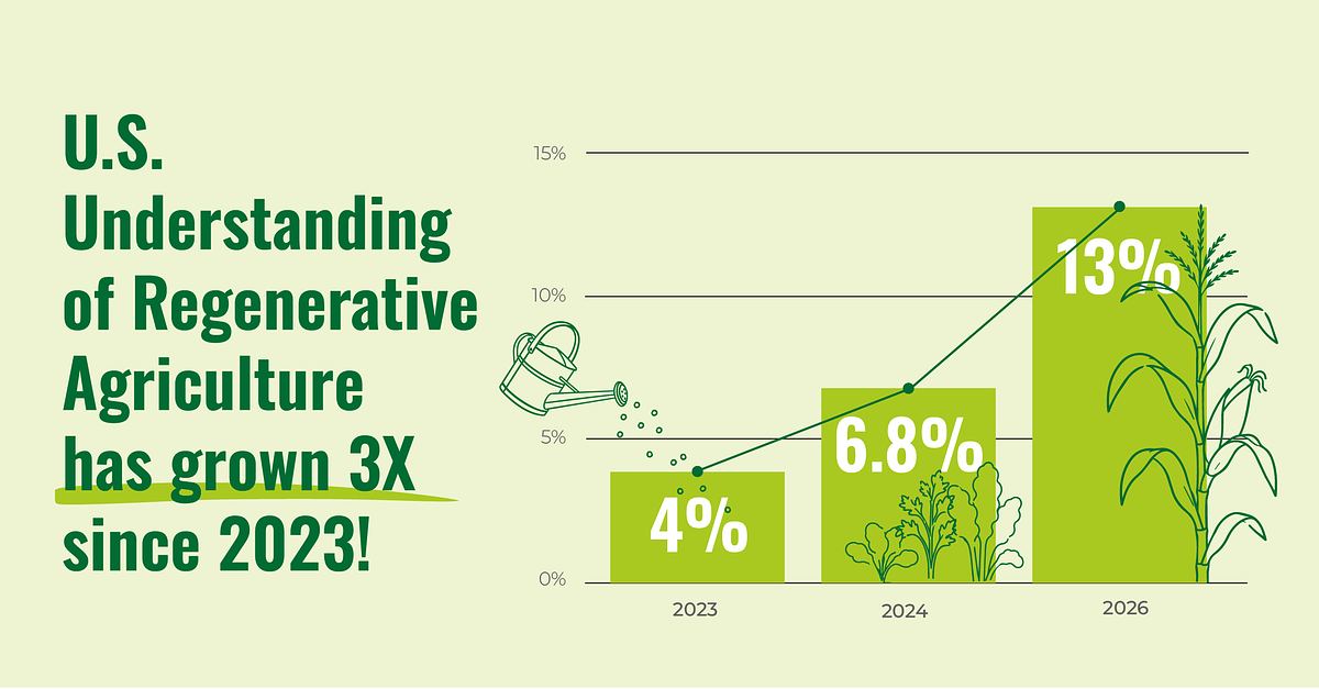 The Me-First Revolution: Personal Health, Not Planet, Drives Farming's Future