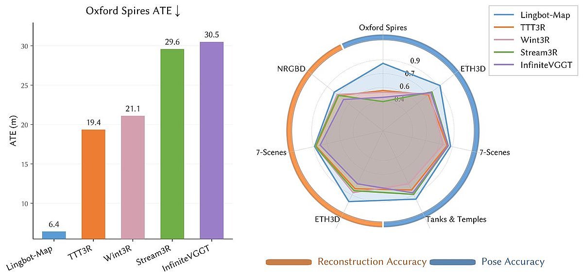 Ant Group's LingBot-Map Sets New Bar for Real-Time 3D Vision