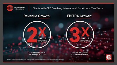 The CEO Multiplier: Firm’s Clients Achieve Nearly 3X Profit Growth