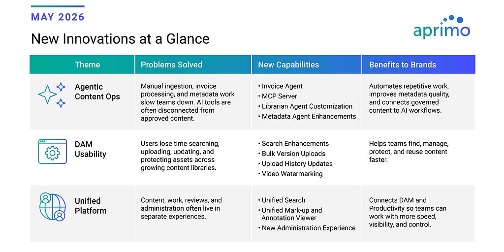 Aprimo Unveils Agentic AI to Unify Marketing Operations