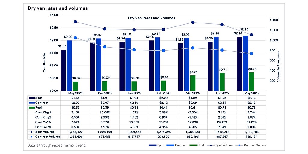 The Freight Paradox: Why Shipping Costs Are Soaring as Demand Falls