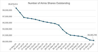 Aimia's Buyback Bet: Closing the Value Gap on a Conglomerate